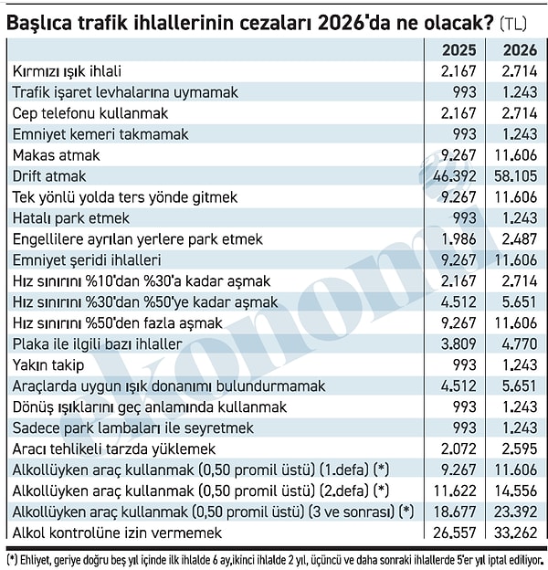 2026 Yılının Zam Oranları: MTV, Trafik Cezaları ve Emlak Vergisi Ne Kadar?