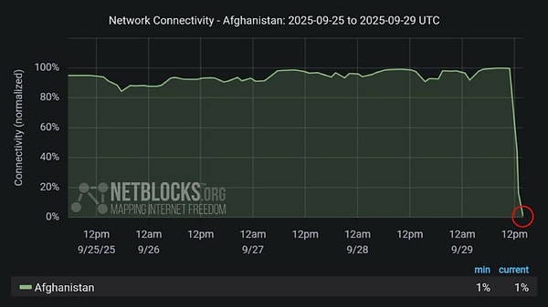 Afganistan’da İnternet Kesildi: Ülke Genelinde Karanlık Dalgası