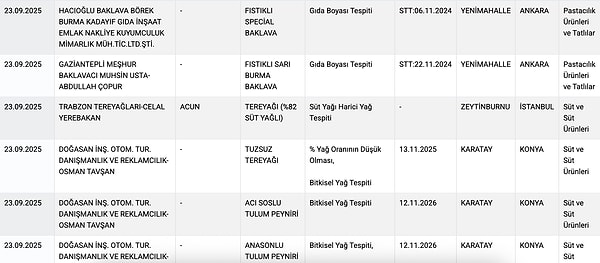 Bakanlığın 23 Eylül 2025 Yeni İfşa Listesi: Baklavada Boya, Çikolatada İlaç!