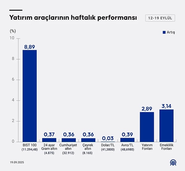Bu Hafta Ona Yatırım Yapan Kazandı: Ne Altın Ne Dolar