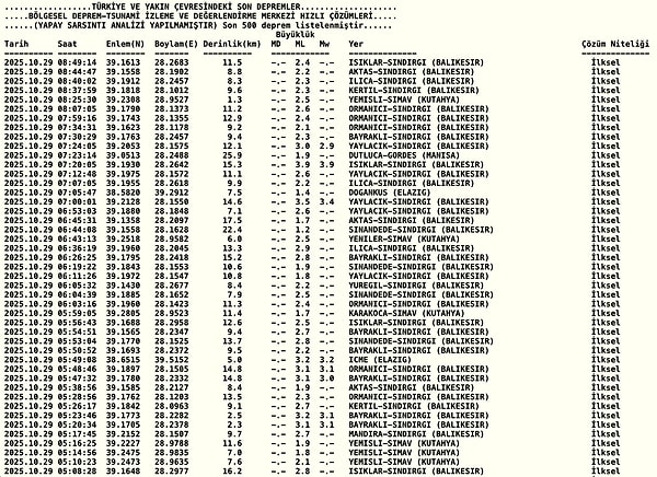 29 Ekim 2025 Son Depremler Listesi: Depremler Var mı?