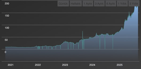 ASELS Hisse Fiyatı ve Yorumu: Hedef  Belirlendi