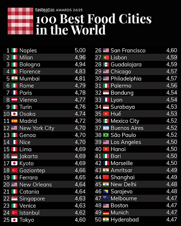 Dünyanın En İyi Yemek Şehirleri: Türkiye’den İki Şehir 30’a Girdi