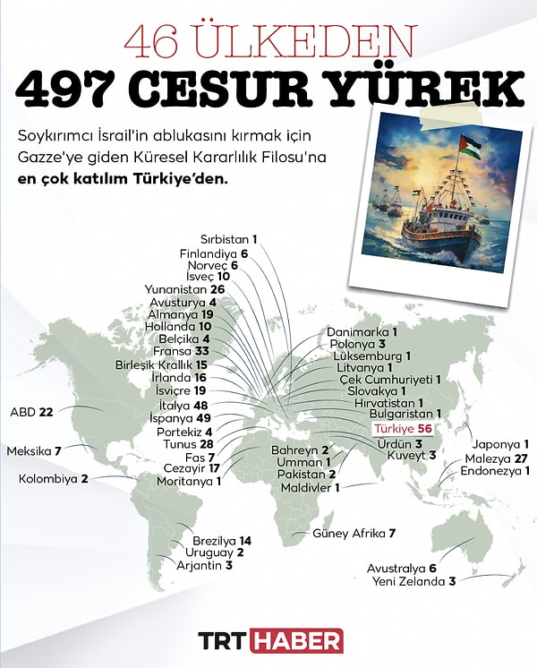 Küresel Sumud Filosundaki Türkler: Kimler? (497 Aktivistin 56’sı Türk)