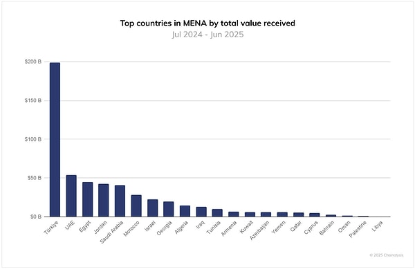 Türkiye Kripto Harcamalarında Zirvede: 200 Milyar Dolar