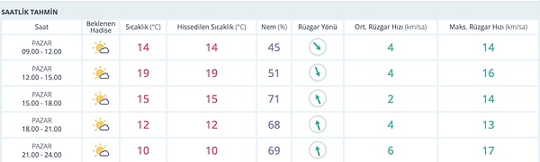 16 Kasım Pazar Bursa Hava Durumu: Sıcaklıklar Yükselişe Geçecek