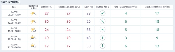 Adana Hava Durumu: 23 Kasım Pazar, Sıcaklık 30°