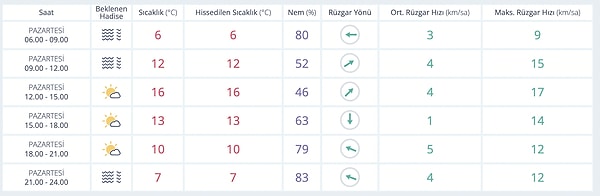 Ankara Hava Durumu: Bugün Nasıl?