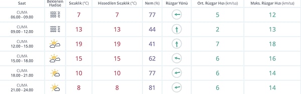 Ankara Hava Durumu: Bugün Nasıl?