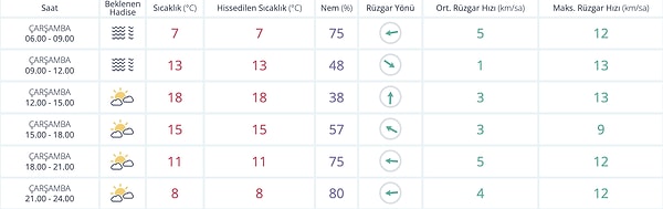 Ankara Hava Durumu: Bugün Yağmur Var mı?