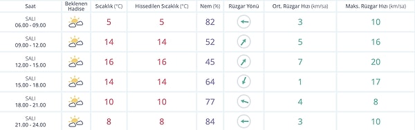 Ankarada Bugün Hava Durumu: Yağmur Var mı?