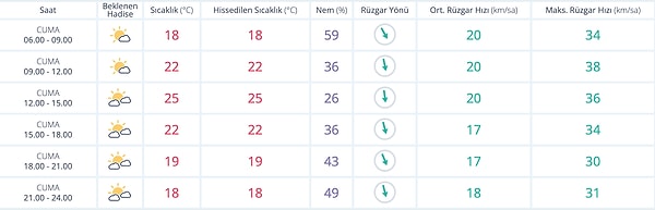 Antalya Hava Durumu: 14 Kasım Cuma