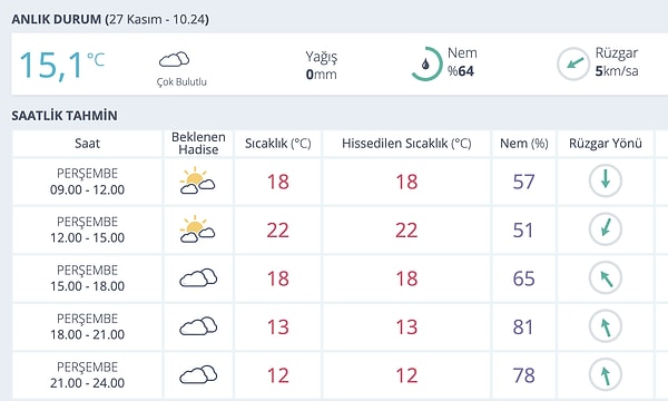 Bursa Hava Durumu (27 Kasım Perşembe): Bugün Nasıl Gözüküyor?
