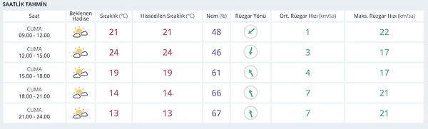 Bursa Hava Durumu: Bugün Nasıl?