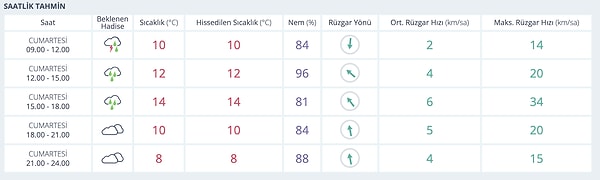 Bursa Hava Durumu: Bugün Nasıl?