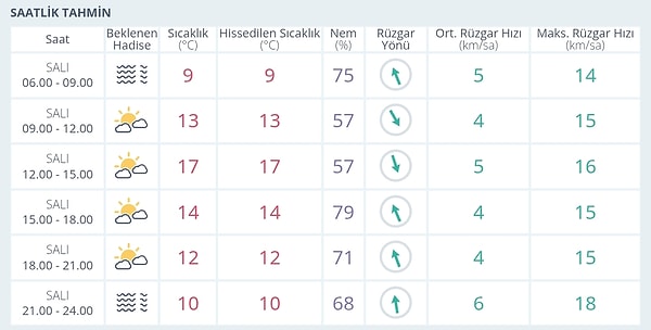 Bursa Hava Durumu: Bugün Nasıl?