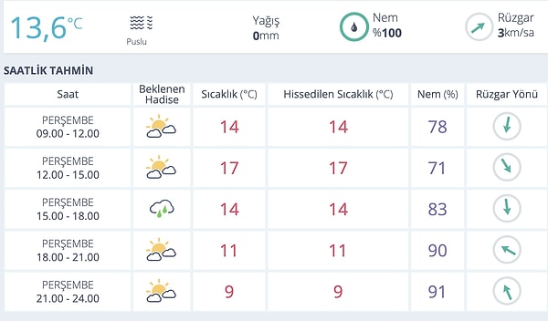 Bursa Hava Durumu: Bugün Nasıl?