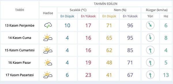 Bursa Hava Durumu: Bugün Nasıl?
