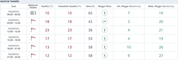 Bursa Hava Durumu: Bugün Neler Yağacak?