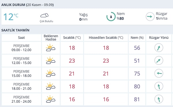 Bursa Hava Durumu: Bugün Tahmin