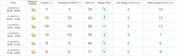 Diyarbakır Hava Durumu (23 Kasım)