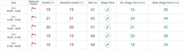İstanbul Hava Durumu: Bugün Nasıl