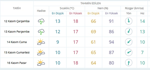 İstanbul Hava Durumu: Bugün Nasıl? (12 Kasım Çarşamba)