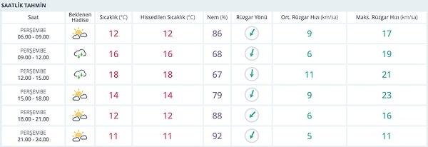 İstanbul Hava Durumu: Öğle Kuvvetli Yağış Uyarısı