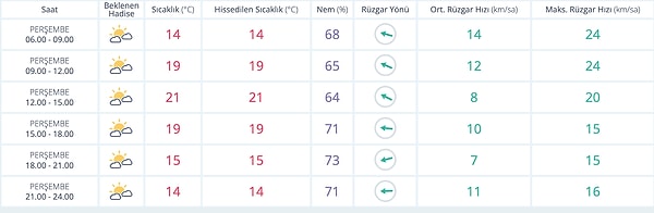 İstanbul Hava Durumu: Parçalı Bulutlar, 27 Kasım Perşembe