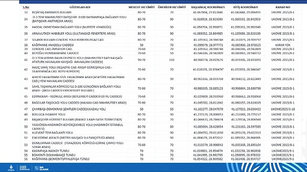 İstanbul’da 84 Noktada Hız Sınırı Değişti