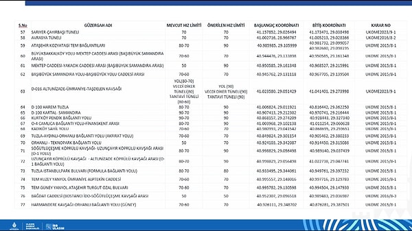 İstanbul’da 84 Noktada Hız Sınırı Değişti