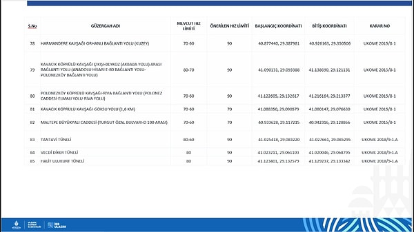 İstanbul’da 84 Noktada Hız Sınırı Değişti