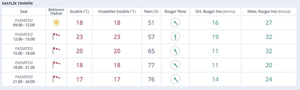 İzmir Hava Durumu: Bugün Hava Nasıl?