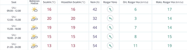 İzmir Hava Durumu: Bugün Nasıl?