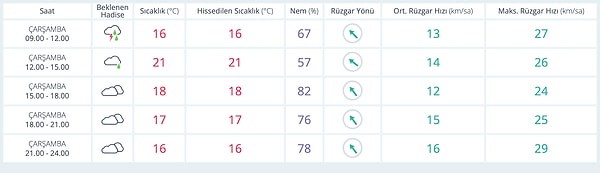 İzmir Hava Durumu: Yağmur Devam Edecek mi?
