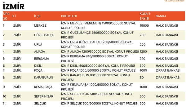 TOKİ 500 Bin Konut: 81 İl ve İlçelerin Dağılımı–İstanbul’un Köyleri Belli Oldu