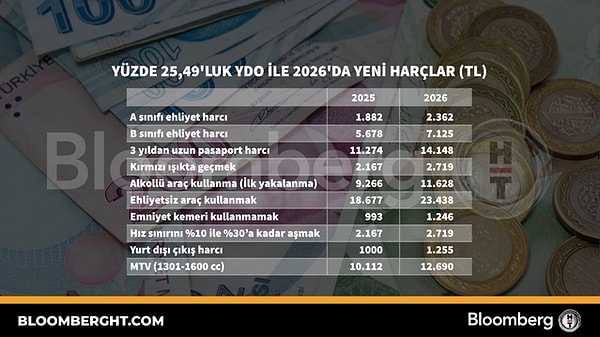 YDO: Zam Yapılacak Kalemler ve Yüzde 25,49 Yeniden Değerleme