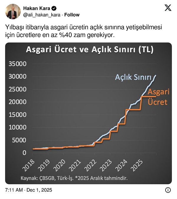 Eski MB Başekonomisti: Asgari Ücret İçin Zamm Gerekiyor