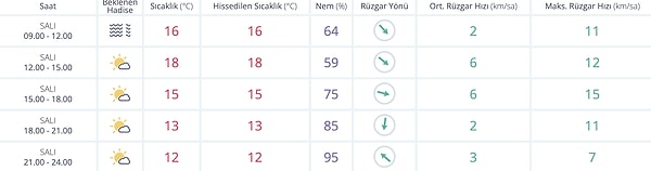 İzmir Hava Durumu: Bugün Hava Nasıl?